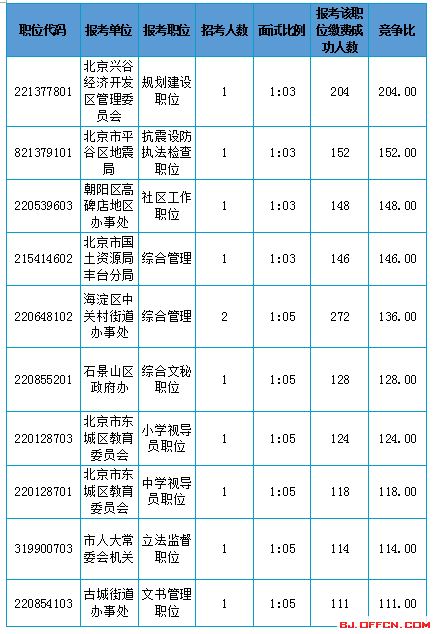 2016年北京公務(wù)員考試報(bào)名人數(shù)統(tǒng)計(jì)
