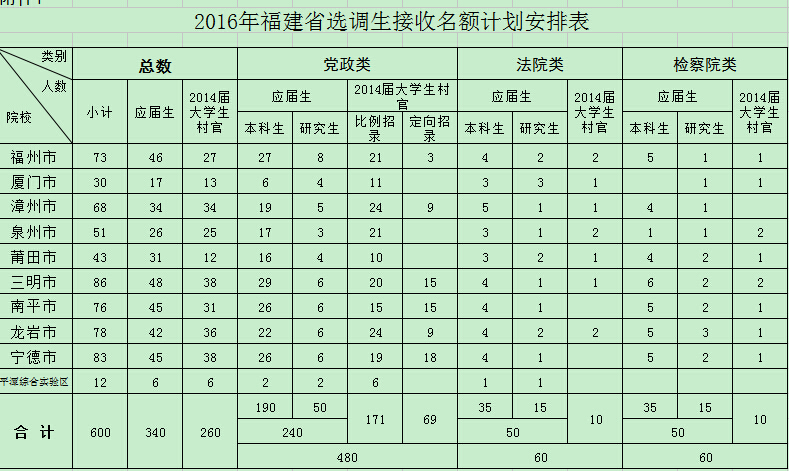 2016福建省選調(diào)生接收名額計(jì)劃安排表