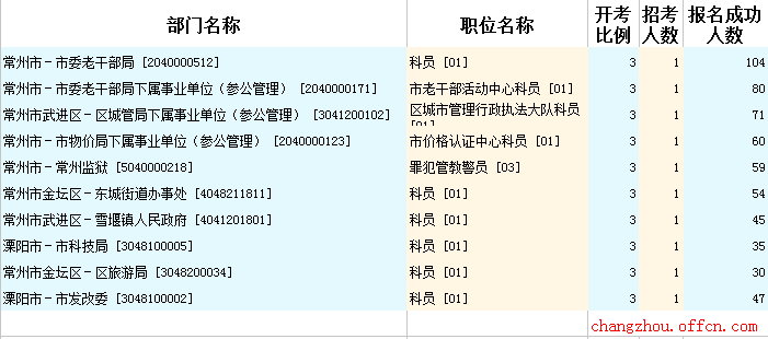 2015年江蘇公務(wù)員【常州】報名數(shù)據(jù) 2015年江蘇公務(wù)員【常州】報名數(shù)據(jù)