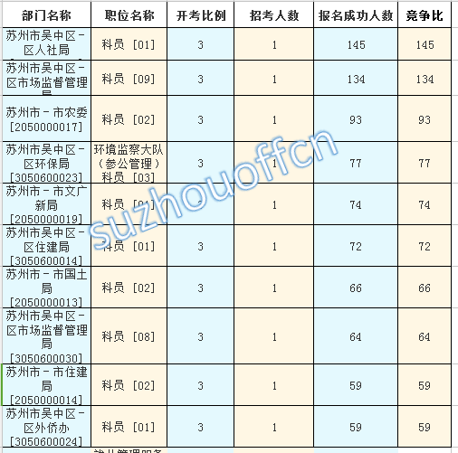 2015年江蘇公務(wù)員【蘇州】報(bào)名數(shù)據(jù) 2015年江蘇公務(wù)員【蘇州】報(bào)名數(shù)據(jù)