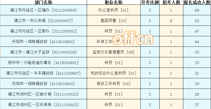 2015年江蘇公務(wù)員【鎮(zhèn)江】報名數(shù)據(jù) 2015年江蘇公務(wù)員【鎮(zhèn)江】報名數(shù)據(jù)