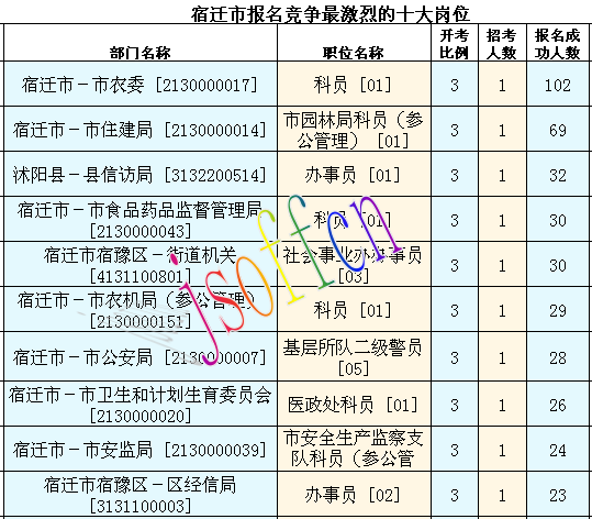 2016年江蘇公務(wù)員考試報名數(shù)據(jù) 2016年江蘇公務(wù)員考試報名數(shù)據(jù)