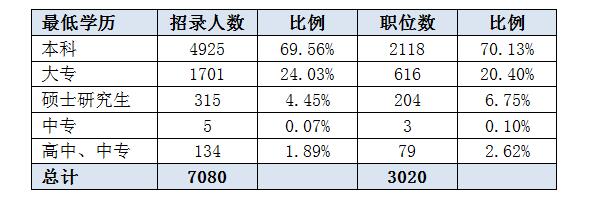 2016湖南省公務員考試職位分析