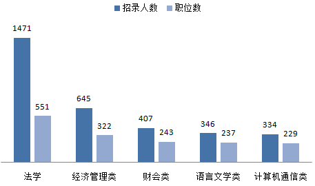 2016湖南省公務員考試職位分析