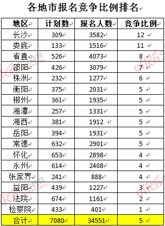 截至3月23日17時，2016年湖南公務(wù)員各地市報名競爭比例排名