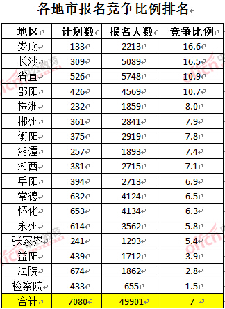 截至3月24日17時，2016湖南公務員報名人數(shù)：各地市競爭比例排名