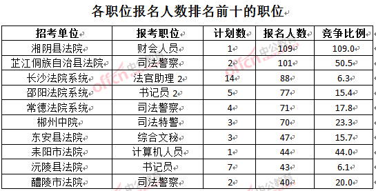 截至3月24日17時，2016湖南法院報名人數(shù)：各職位排名前十位的職位