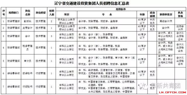 遼寧省機(jī)關(guān)企事業(yè)單位招1083人 涉沈陽(yáng)大連多市