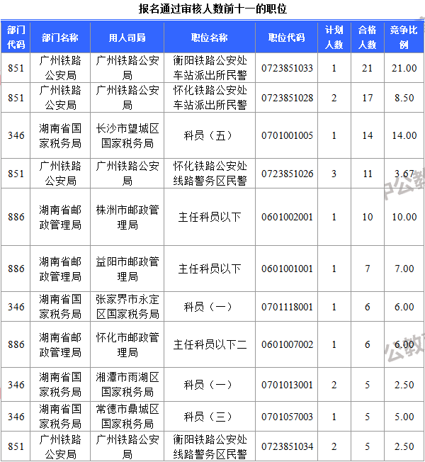 報名通過審核人數(shù)前十一的職位