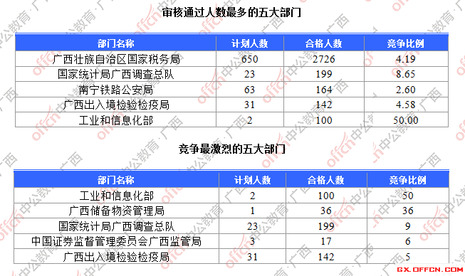 一、各部門報名人數(shù)分析