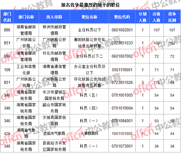 報名競爭最激烈的前十的職位