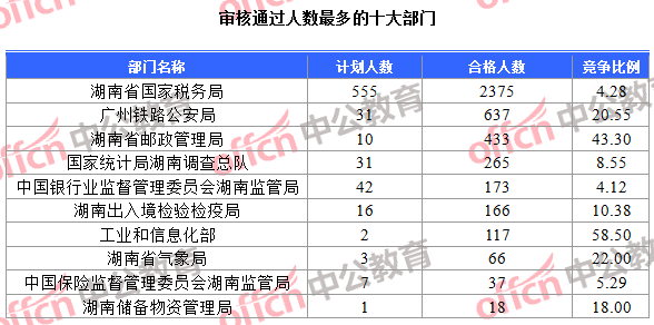 審核通過人數(shù)最多的十大部門