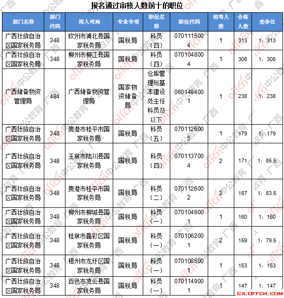 二、 各職位報(bào)名人數(shù)分析