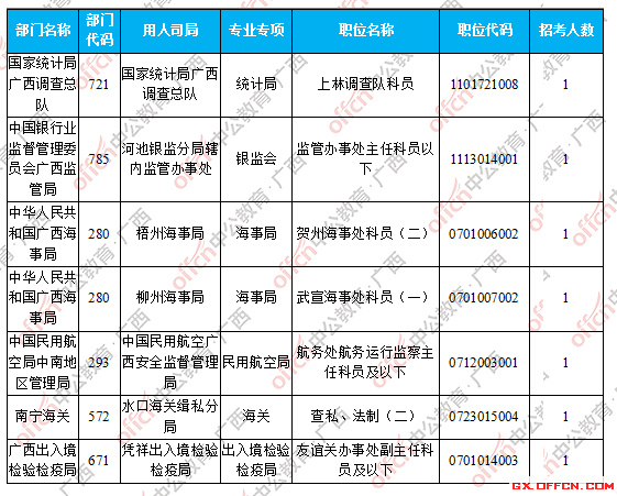 無(wú)人報(bào)考職位