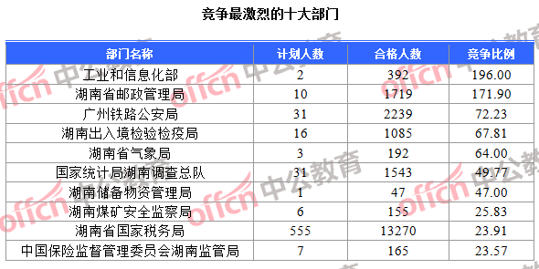 競(jìng)爭(zhēng)最激烈的十大部門(mén)