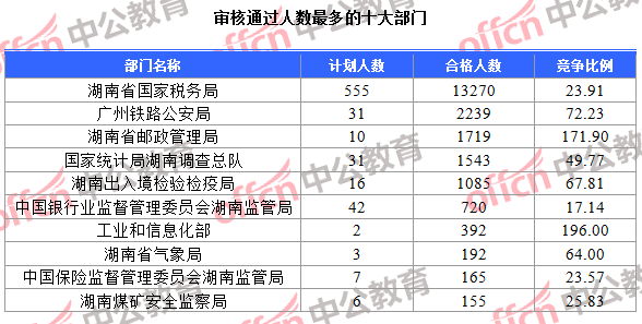 審核通過(guò)人數(shù)最多的十大部門(mén)