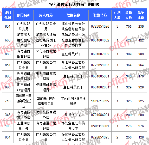 報(bào)名通過(guò)審核人數(shù)前十的職位