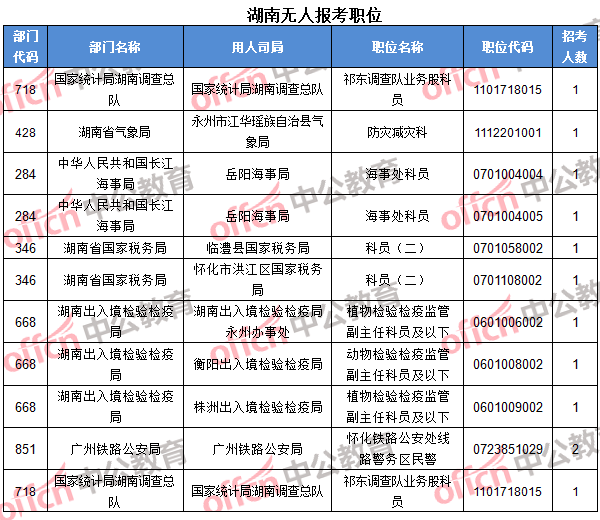 湖南無(wú)人報(bào)考職位