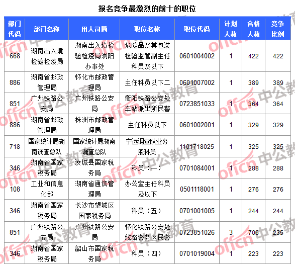 報(bào)名競(jìng)爭(zhēng)最激烈的前十的職位