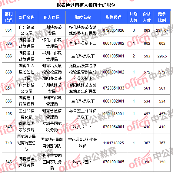 報名通過審核人數(shù)前十的職位