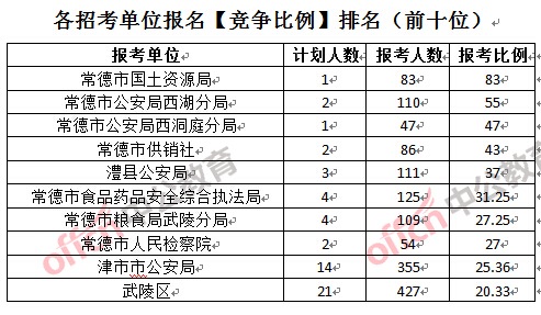 各招考單位報(bào)名【競爭比例】排名(前十位)