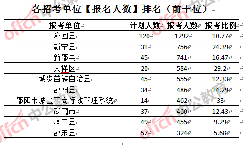 各招考單位【報(bào)名人數(shù)】排名(前十位)