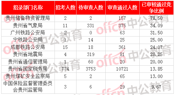 [2日16時]2018國考報(bào)名數(shù)據(jù)：貴州12249人過審  最熱職位176:1