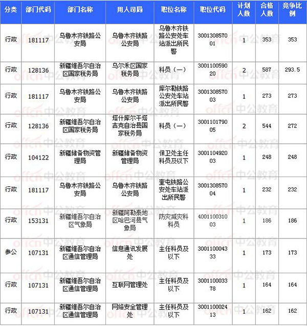 [11月8日17時(shí)30分]2018國(guó)考報(bào)名結(jié)束：新疆30252人過(guò)審 平均競(jìng)爭(zhēng)比31.64：1